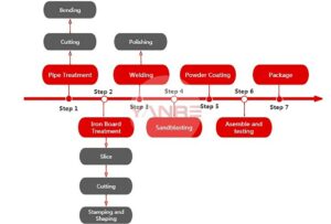 Guide d'achat d'équipement de force commerciale Processus de fabrication 1