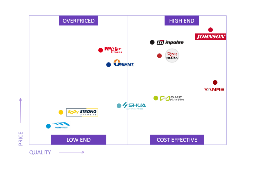 China-gym-manufacturer-comparison-graph-1