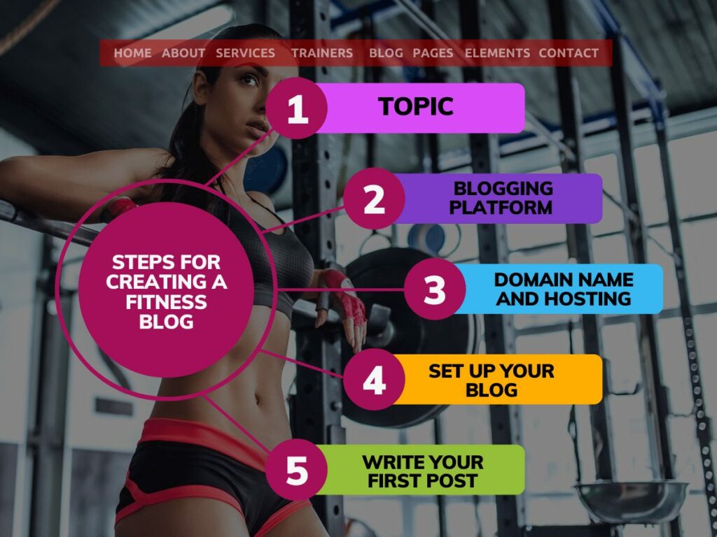 Starting A Fitness Blog: What You Need To Know 3 Fitness Blog 3